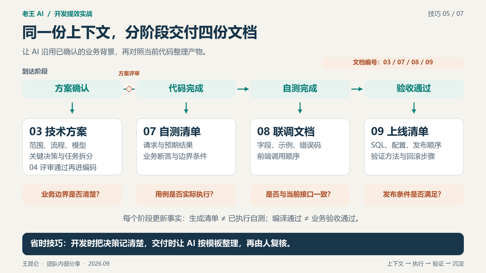 图 5：同一份上下文，分阶段交付四份文档